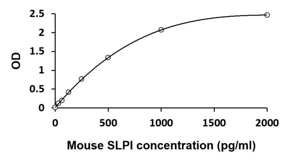 Mouse SLPI ELISA Kit