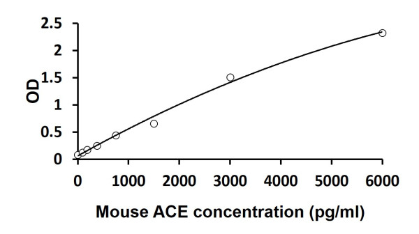 Mouse ACE ELISA Kit