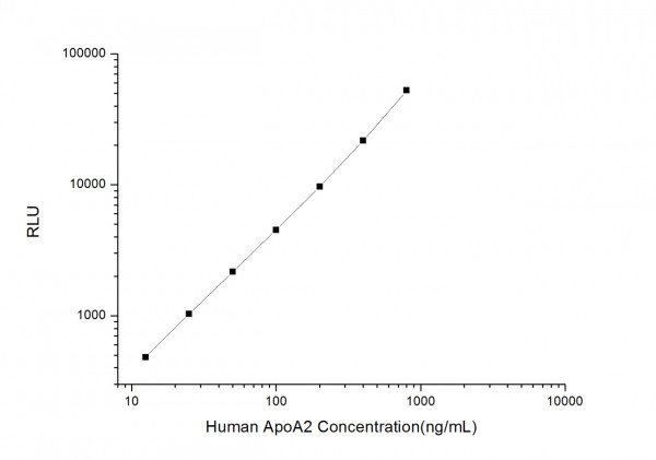 Human ApoA2 (Apolipoprotein A2) CLIA Kit