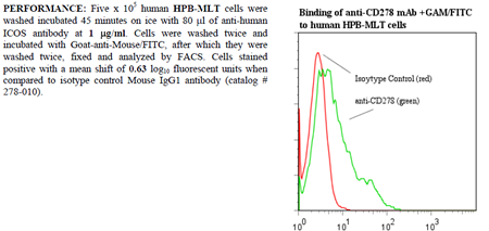 Anti-CD278 [ICOS] (human), clone ANC6C6, preservative free