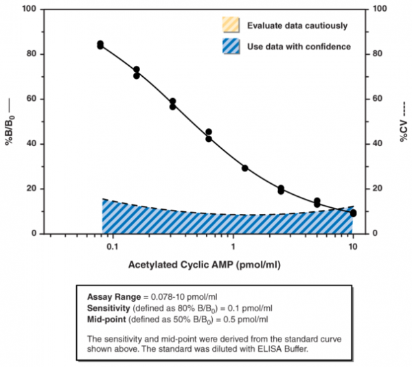 Cyclic AMP ELISA Kit