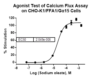 CHO-K1/FFA1/Galpha15 Stable Cell Line