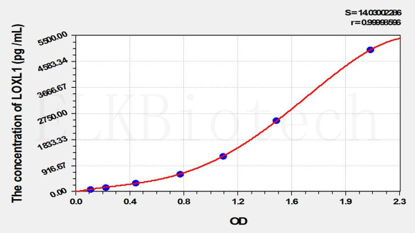Mouse LOXL1 (Lysyl Oxidase Like Protein 1) ELISA Kit