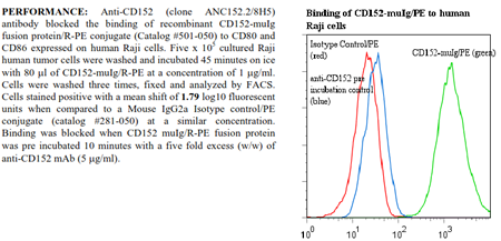 Anti-CD152 (human), clone ANC152.2/8H5