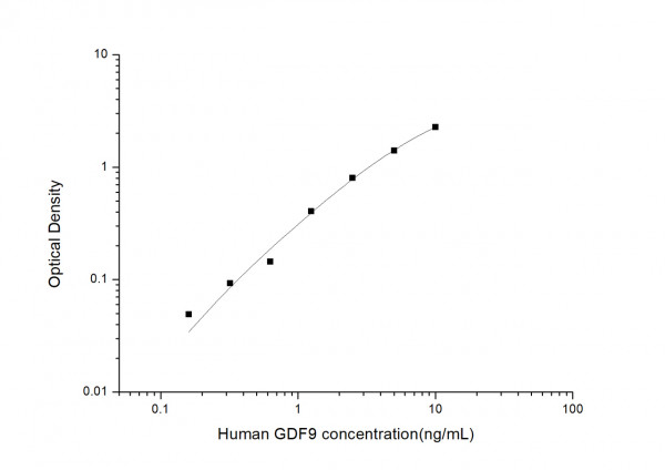 Human GDF9 (Growth Differentiation Factor 9) ELISA Kit
