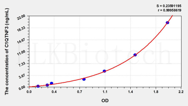 Mouse C1QTNF3 (C1q And Tumor Necrosis Factor Related Protein 3) ELISA Kit