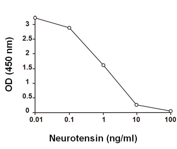 Neurotensin ELISA Kit
