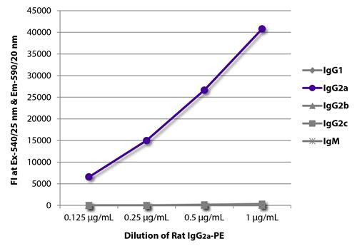 Rat IgG2a Isotype Control antibody (PE), clone KLH/G2a-1-1