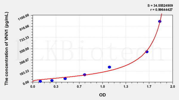 Mouse VNN1 (Vanin 1) ELISA Kit