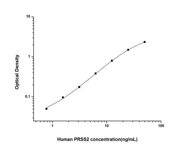Human PRSS2 (Protease, Serine, 2) ELISA Kit