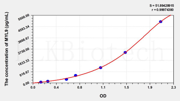 Human MYL9 (Myosin Light Chain 9, Regulatory) ELISA Kit