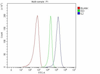 Anti-IL2 / Interleukin 2