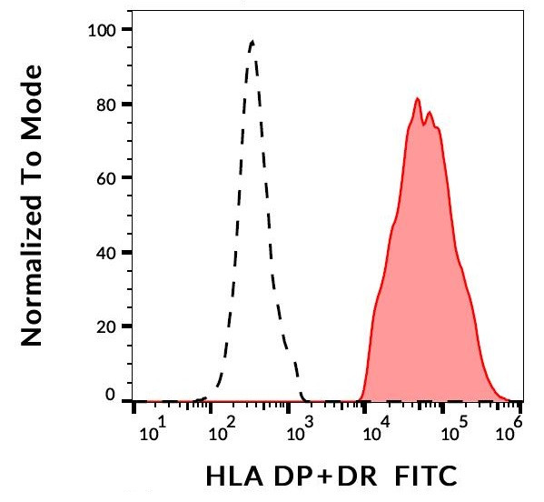 Anti-HLA-DR+DP, clone MEM-136 (FITC)