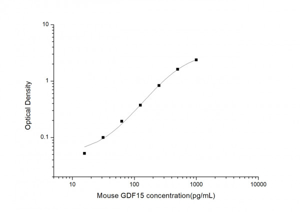 Mouse GDF15 (Growth Differentiation Factor 15) ELISA Kit