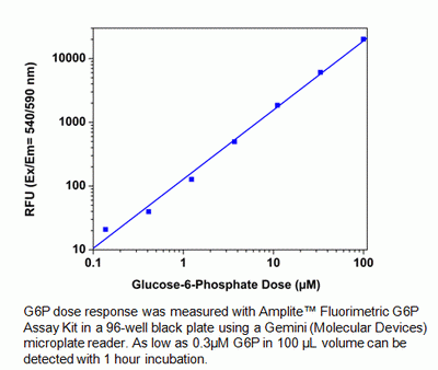 Amplite(TM) Fluorimetric Glucose-6-Phosphate Assay Kit