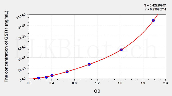 Human GSTt1 (Glutathione S Transferase Theta 1) ELISA Kit