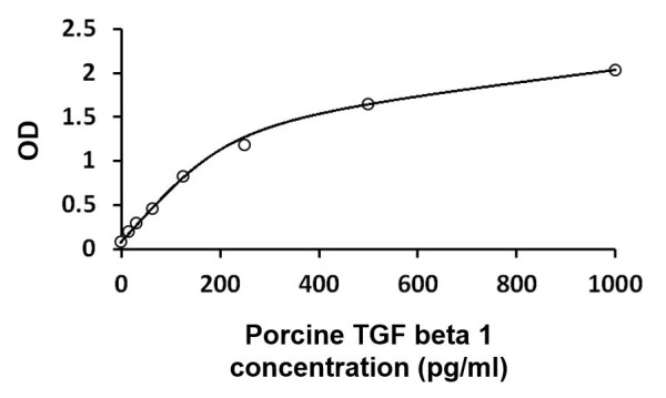 Porcine TGF beta 1 ELISA Kit