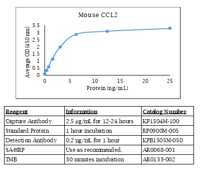 CCL2 (mouse) Do-It-Yourself ELISA