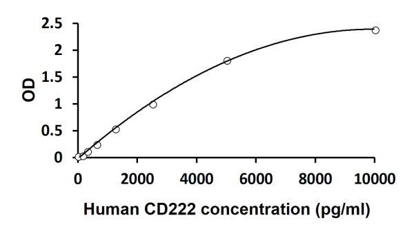 Human CD222 ELISA Kit