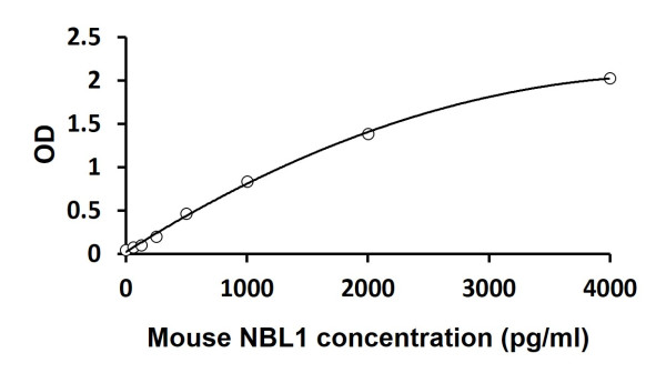 Mouse NBL1 ELISA Kit