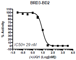 BRD3 (BD2) Inhibitor Screening Assay Kit