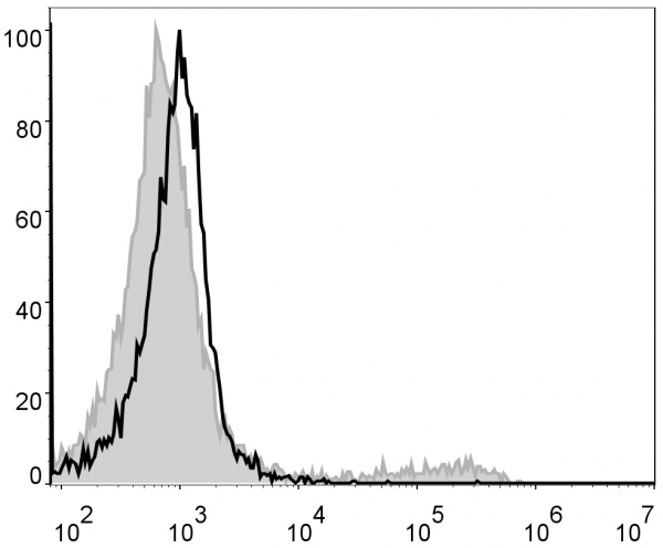 Anti-CD49b (mouse), clone DX5, PE/Cyanine5-conjugated