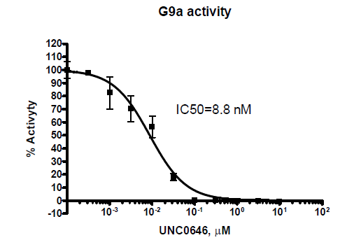 G9a Homogeneous Assay Kit