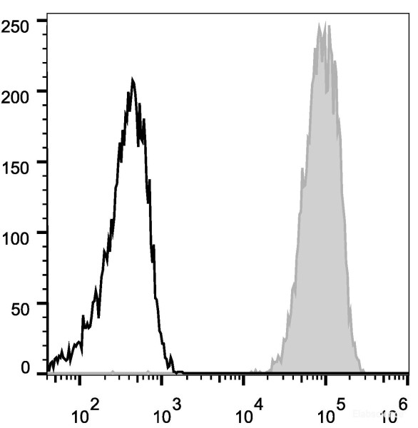 Anti-Mouse CD45 (FITC Conjugated)[30-F11], clone 30-F11