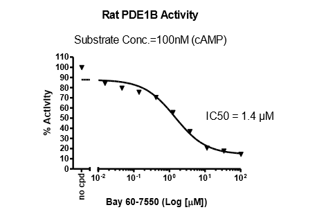 PDE1B Assay Kit (Rat)