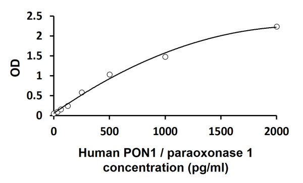 Human PON1 / paraoxonase 1 ELISA Kit