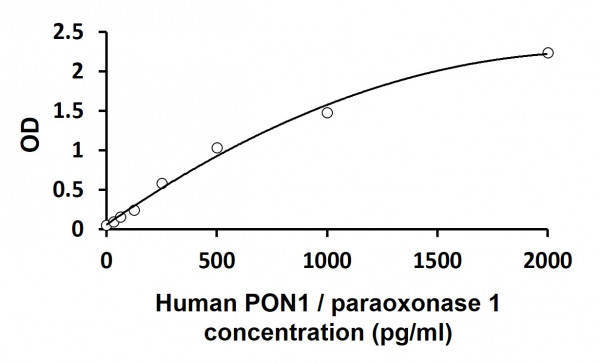 Human PON1 / paraoxonase 1 ELISA Kit