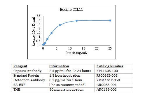 Anti-CCL11 (equine), Biotin conjugated