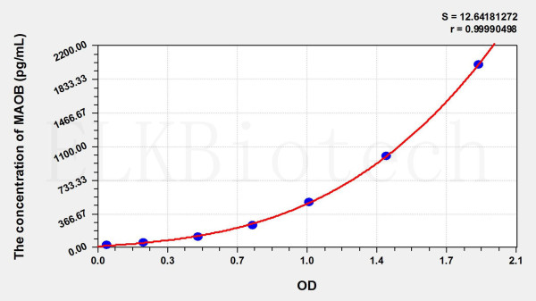 Rat MAOB (Monoamine Oxidase B) ELISA Kit