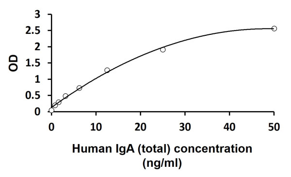 Human IgA (total) ELISA Kit