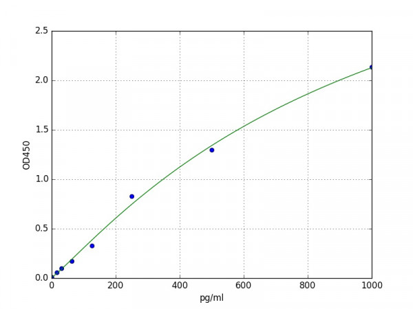 Human il 17B / il 17 beta ELISA Kit