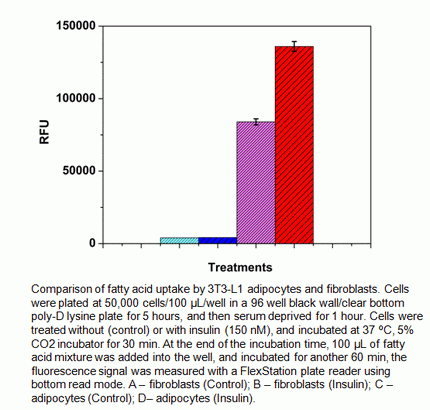 Cell Meter(TM) Fluorimetric Fatty Acid Uptake Assay Kit