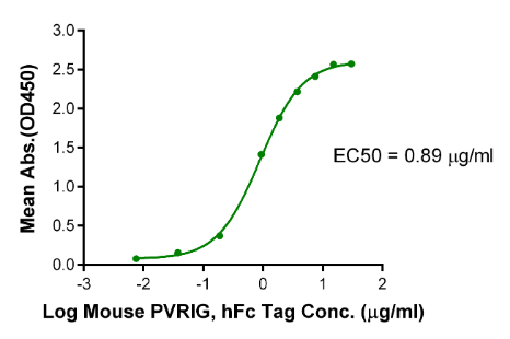 PVRIG hFc Chimera, Avi, Mouse