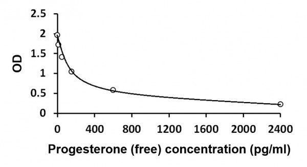 Human Progesterone (free) ELISA Kit