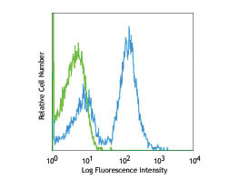 Anti-CD16/32 Allophycocyanin Conjugated, clone 93