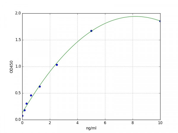 Mouse STUB1 ELISA Kit