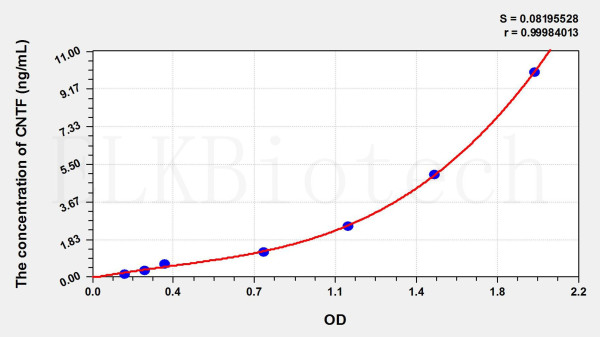 Pig CNTF (Ciliary Neurotrophic Factor) ELISA Kit