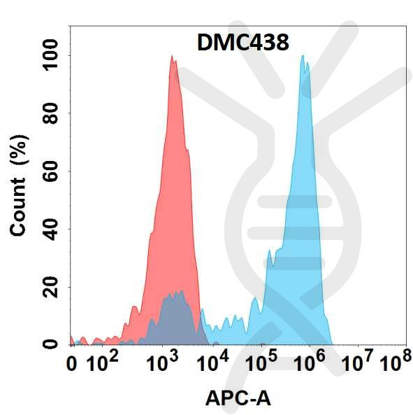 Anti-Nectin4 antibody(DMC438), IgG1 Chimeric mAb