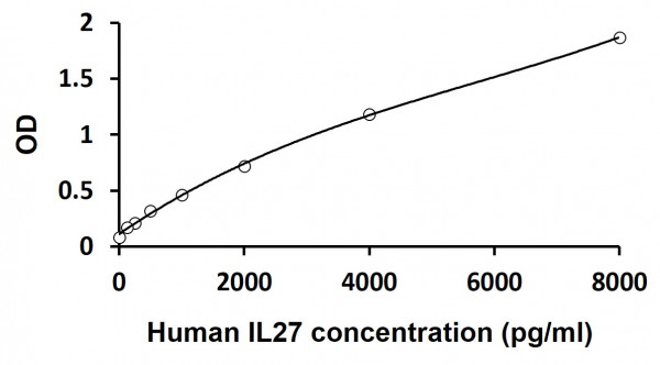 Human IL27 ELISA Kit