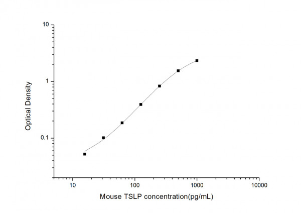 Mouse TSLP (Thymic Stromal Lymphopoietin) ELISA Kit