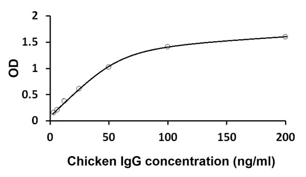 Chicken IgG ELISA Kit