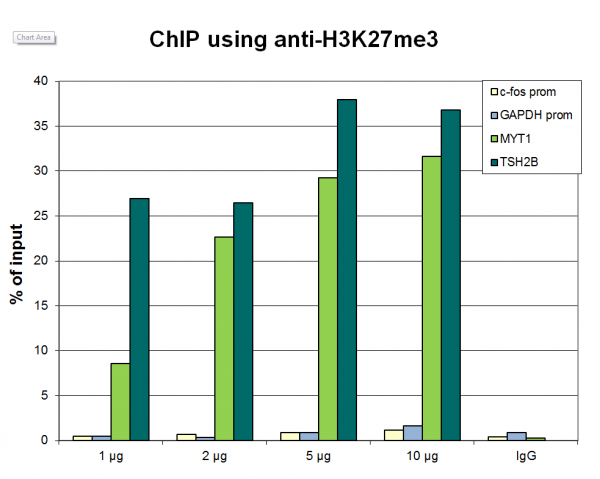 Anti-H3K27me3