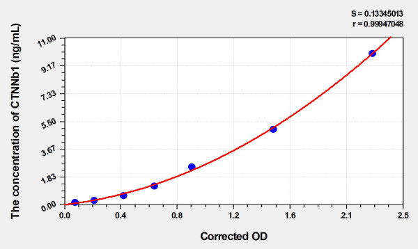 Mouse CTNNb1 (Catenin Beta 1) Microsample ELISA Kit