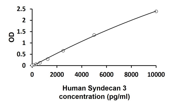 Human Syndecan 3 ELISA Kit