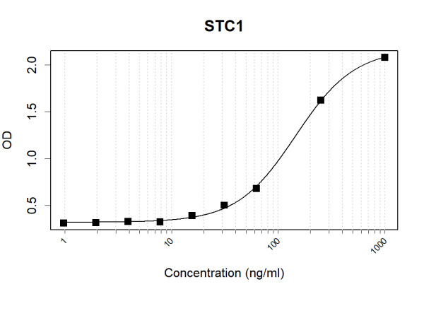 Anti-Human Stanniocalcin-1 Antibody Pair