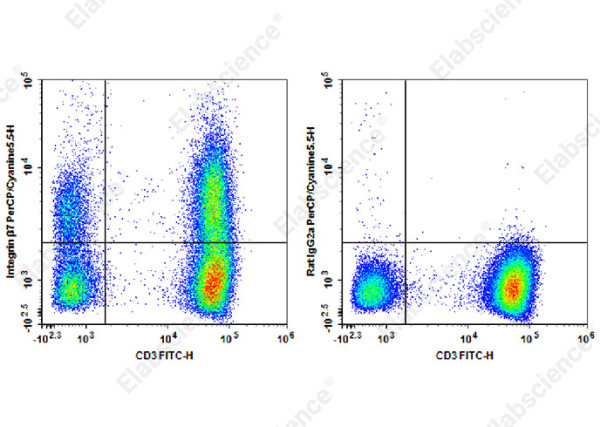 PerCP/Cyanine5.5 Anti-Human/Mouse Integrin beta7 Antibody[FIB21]